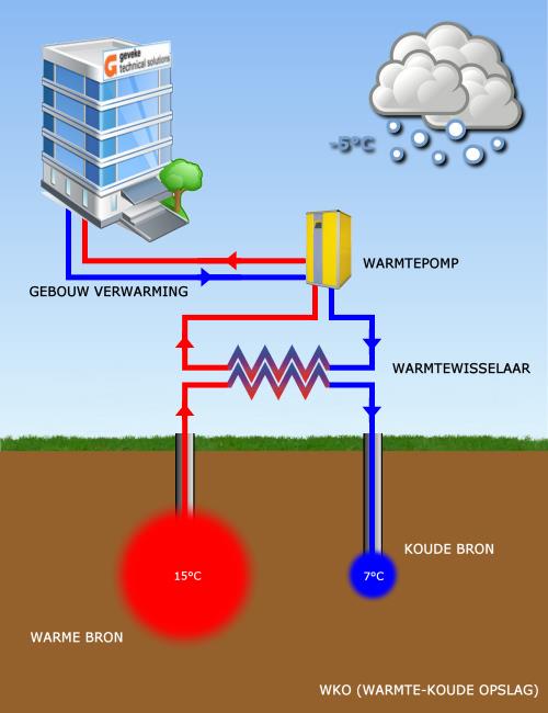 Omgevingswarmte (WP/WKO) Warmtepomp: Omgekeerde koelkast Warmte-koudeopslag: Ondergrond als buffer voor warmte