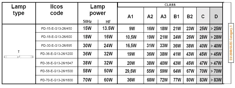 Class D : magnetic ballasts with very high losses Class C : magnetic ballasts with