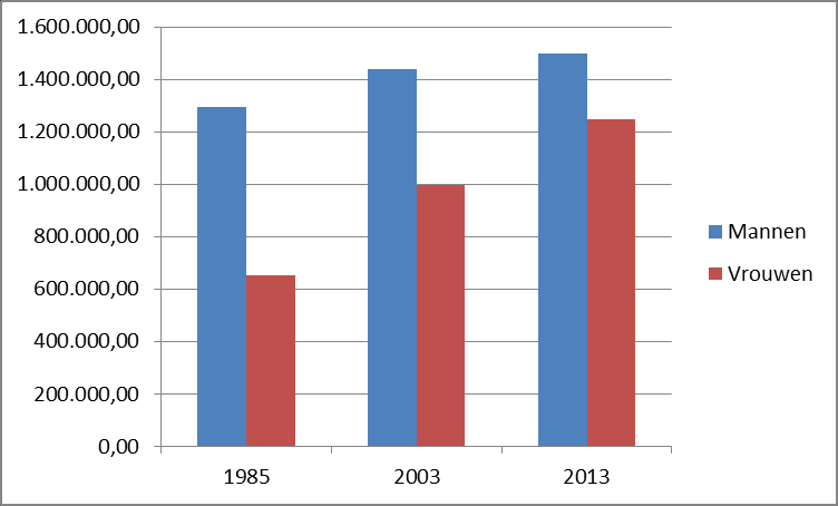 Grafiek 2 - Evolutie van het aantal werkplekken - privésector - beroepscategorie - 1985-2013 De tewerkstelling raakt meer en meer gemengd De tewerkstelling is verder ook vervrouwelijkt in die periode.