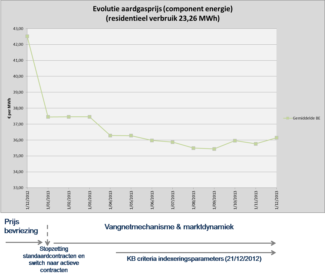 Figuur 17: Evolutie van de gemiddelde elektriciteitsprijs in België voor een huishoudelijke