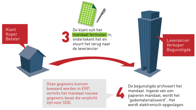 4. DE NIEUWE MOGELIJKHEDEN VAN HET SYSTEEM In het kort moet u weten dat buitenlandse schuldeisers ook kunnen innen, dat het mandaat rechtstreeks aan de schuldeiser wordt gegeven, niet meer aan bank