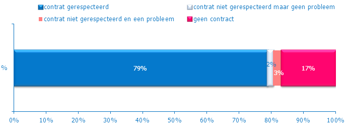 2.4. arbeidscontract: zwartwerk stijgt met 4% Beschikken de studenten over een arbeidscontract? En als dat het geval is, wordt dat contract nageleefd?