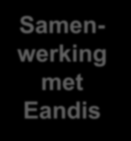 Samenwerking EDLB Eandis / DNB Aannemers Klassieke situatie Lokaal bestuur Studiebureaus Banken Samenwerking met