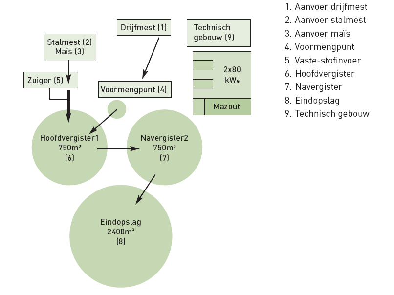 In de vergisters zit er een systeem dat de biomassa op geregelde tijdstippen roert en alles goed mengt, dat de bacteriën goed hun werk kunnen doen.