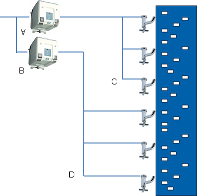 2.1.1 Type 1 Standaard Één drukverhogingsinstallatie (A) met een drukreduceer (B) voor het middendruk systeem (C), Het hogedruksysteem (D) komt rechtstreeks van de drukverhogingsinstallatie.