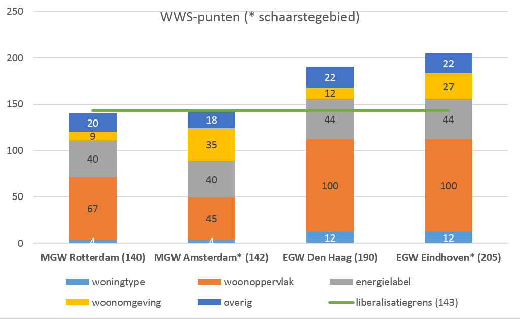 4. DE NIEUWBOUW SOCIALE HUURWONING BESTAAT NIET MEER 4.1.