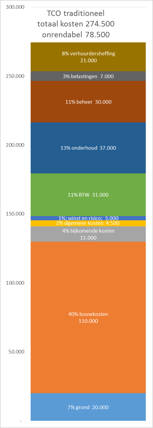 De onrendabele top waar komen we vandaan? Totaal kosten: 274.500 Totaal opbrengsten: 196.000 Onrendabel: 78.500 Verhuurderheffing: 21.000 Belastingen: 7.000 Beheer 30.000 (1.250 p/j) Onderhoud: 37.