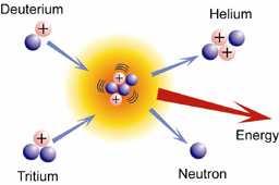 6D Kernfusie Kernfusie is het samengaan van twee lichte kernen.
