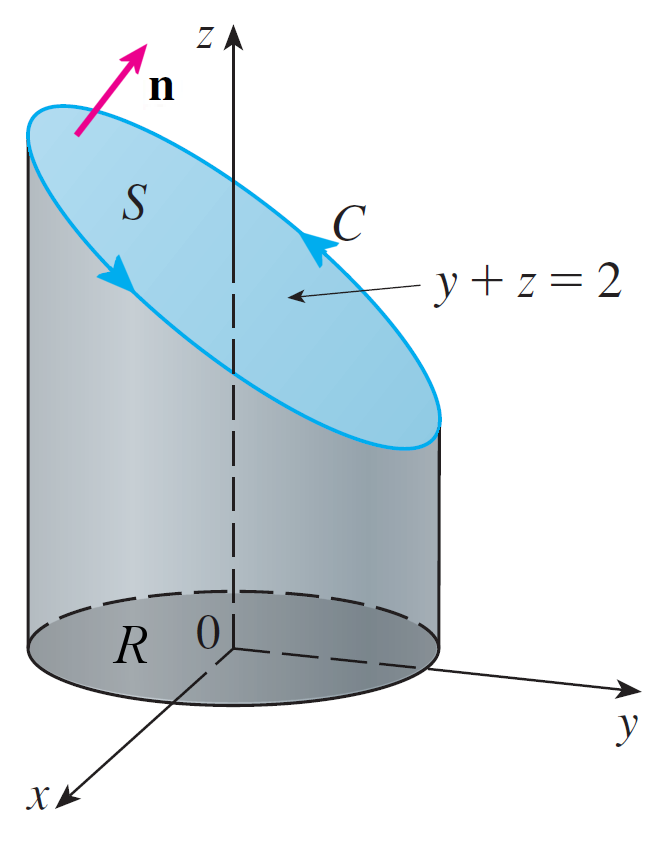 Voorbeeld De kromme is de snijfiguur van de cilinder x 2 + y 2 1 en het vlak y + z 2. Bereken F dr waarbij F(x, y, z) ( y 2, x, z 2). De oriëntatie van is linksom (van boven gezien).