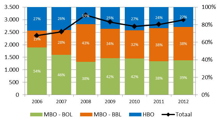 4 Figuur 2.4 Ontwikkeling instroom in VOV-opleidingen zorg en WJK naar leerweg, Zuid-Limburg, 2006-2012 Bron: Regioportret Zuid Limburg.