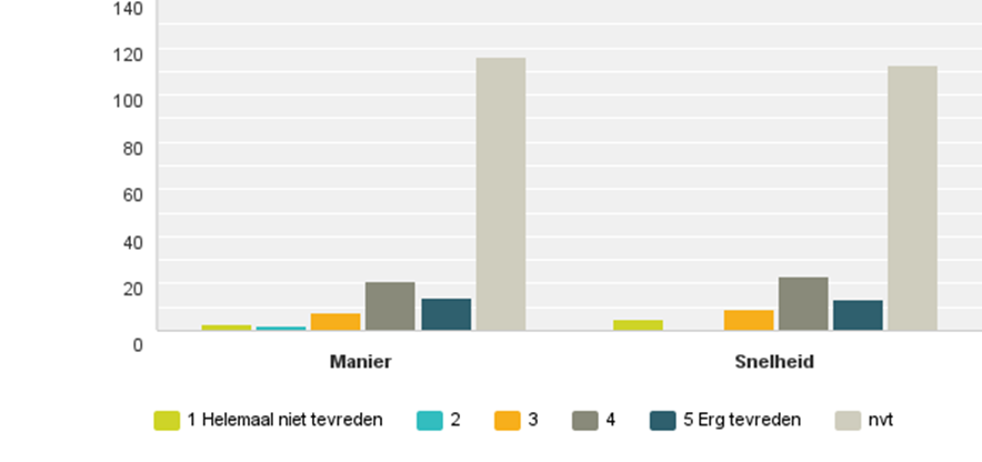 Vraag 9: Vriendelijkheid personeel. Vindt u dat de medewerkers van Ziezo u altijd vriendelijk te woord staan? De medewerkers van het bureau worden als vriendelijk ervaren.