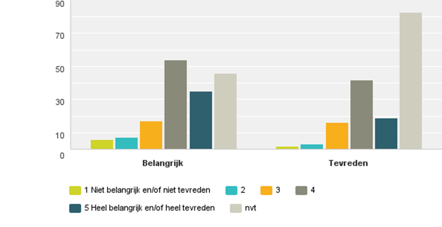 Vraag 11: Oudercommissie. Hoe belangrijk vindt u het dat ouders betrokken zijn bij het beleid van Ziezo via een oudercommissie en hoe tevreden bent u met de oudercommissie?