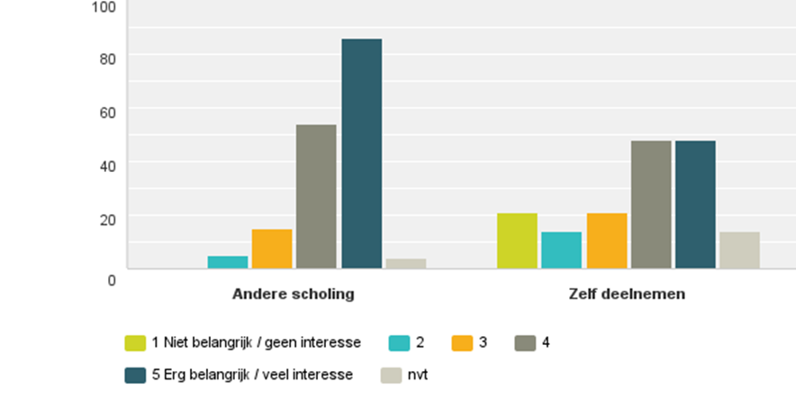 Vraag 19: Scholingsaanbod en deelname.