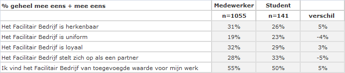 4. Imago In dit hoofdstuk wordt het imago van het Facilitair Bedrijf behandeld. De resultaten worden weergegeven op totaalniveau, per segment en vergeleken met de interne perceptie. 4.