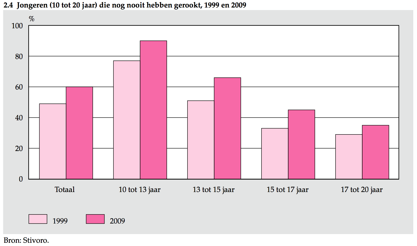 Roken Alcohol gebruik Het percentage jongeren dat ooit of in de maand voorafgaand aan het onderzoek alcohol heeft gedronken verschilt nauwelijks bij de verschillende schooltypen.