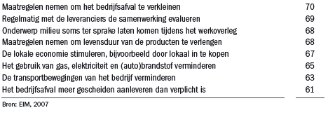 Meest uitgevoerde