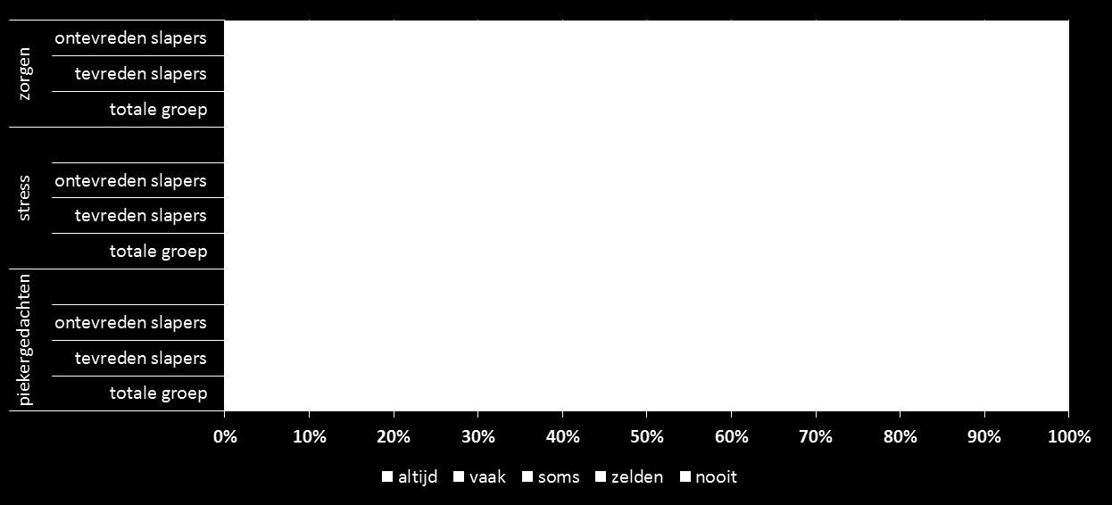 Tabel 3: Gebruik van computer, tablet of smartphone tijdens laatste uur voor slapengaan (soms tot altijd) Computer 63% Tablet 29% Smartphone 27% Grafiek