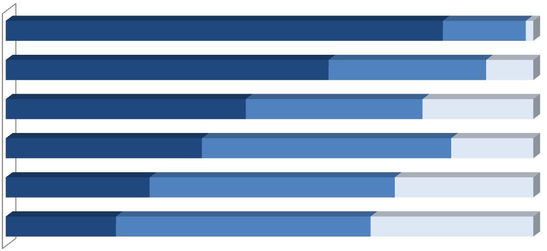 4.7 Eigenschappen vakbeurzen in Nederland Over het algemeen worden vakbeurzen in Nederland gezien als professioneel (83%) en klantvriendelijk (61%).