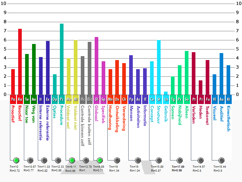 'denkstijlplaatje'. De grafiek geeft een volledig overzicht.