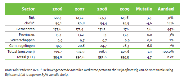 In het rapport de grote uittocht wordt gesuggereerd dat er door de vergrijzing in de komende 10 jaar een grote uittocht bij de overheid gaat plaatsvinden met veel problemen in de vacaturevervulling