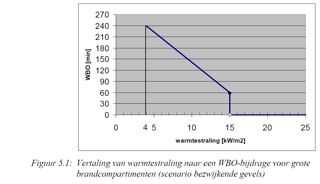 5. BEREKENING WBDBO BEPERKING UITBREIDING VAN BRAND Volgend uit de vuurbelasting en het brandbeveiligingsconcept Beheersbaarheid van Brand 2007.