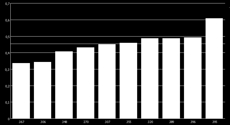 Aandeel patiënten met een DBC langer dan 1800minuten Een aanbieder behandelt meer dan 50% van de patiënten met een DBCs van 1800 minuten of langer Het aantal DBC