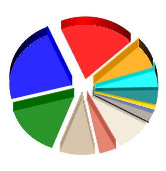 5.1.3. Aantal medewerkers 1) Selectie Aantal medewerkers Selectie % 0 2.253 9,17 % 1 1.058 4,31 % 2 t/m 4 2.177 8,86 % 5 t/m 9 3.730 15,18 % 10 t/m 19 5.587 22,74 % 20 t/m 49 4.