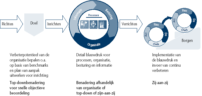 verbetercyclus van het