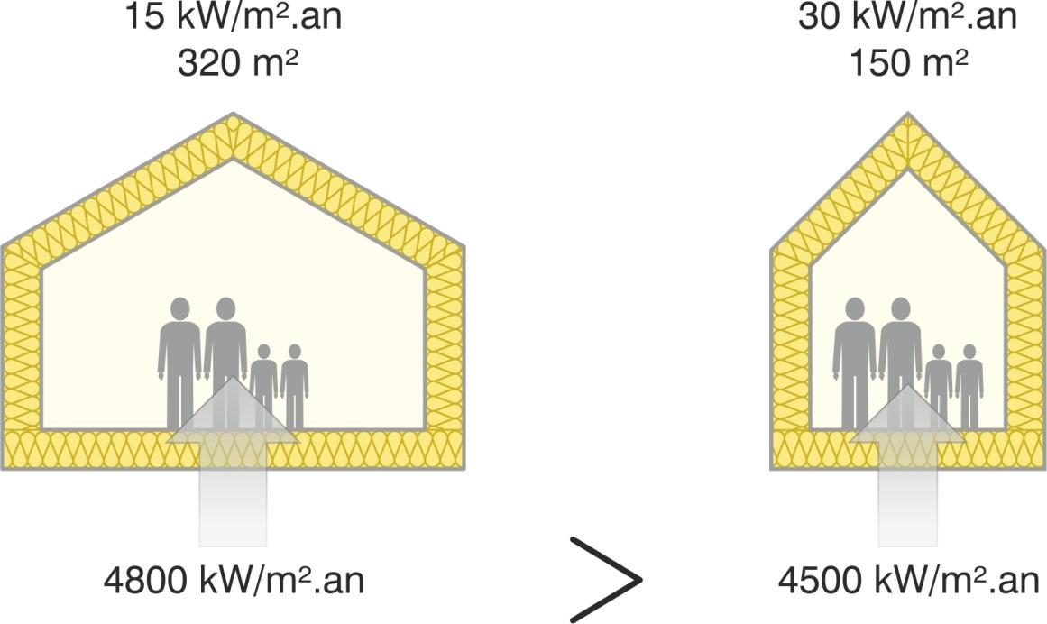 Mocht men zich afvragen De warmtebehoefte jaar jaar van een huis met een warmtebehoefte van 15kWh/m².
