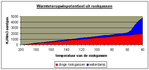 RENDEMENTSBEPALING ROOKGASCONDENSOR GELIJKTIJDIGHEID NOODZAKELIJK