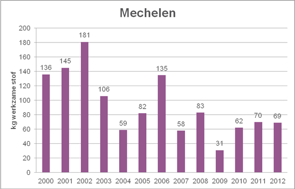 4. Water 4.1. Pesticidenreductie Basis : WA_01_uitvoering pesticidentoets Mechelen_MJP WA_03_actieplan bestrijsmiddelen _Mechelen_MJP20 13 X Uitvoering 2012 1.