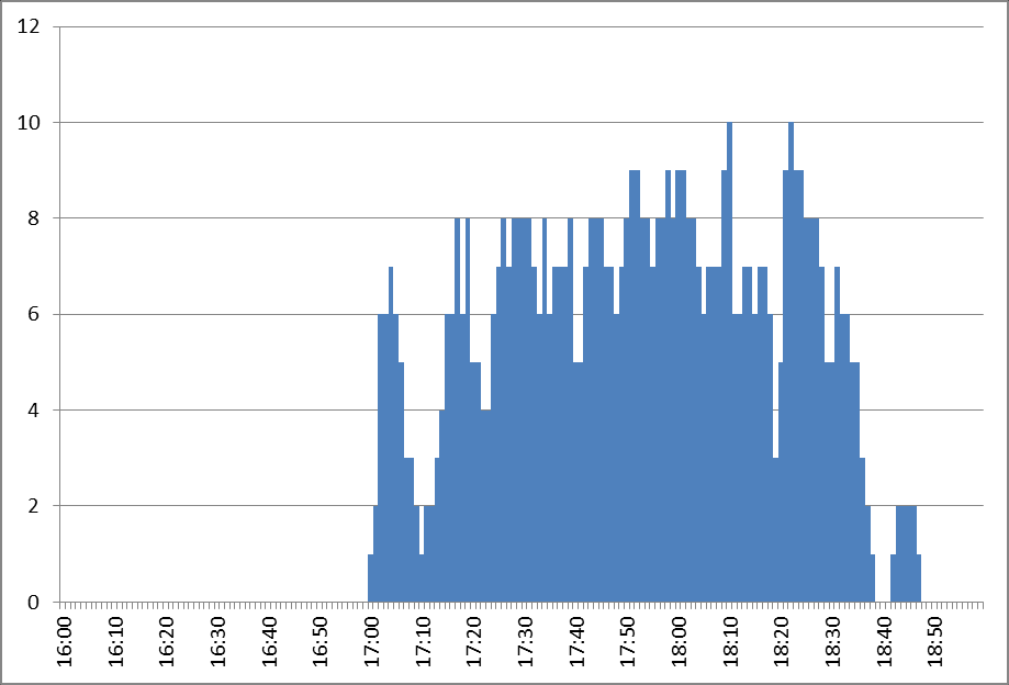 C Wachtrijen De detectorlussen kunnen informatie geven over de wachtrijen binnen het netwerk.