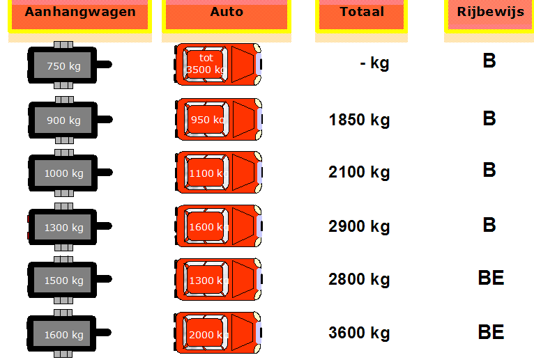 Als uw auto en aanhangwagen(tmm) samen meer wegen dan 3500 kg, dan is het BE rijbewijs verplicht.