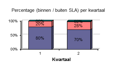 2.2 Ticket afhandeling 2.2.1 Overall In de onderstaande grafieken wordt een globaal beeld gegeven hoe de dienstverlening verlopen is in de afgelopen periode.