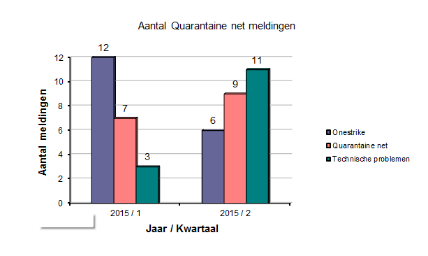 Van de 83 meldingen van de afgelopen periode zijn 26 meldingen gerelateerd aan Quarantaine net. Alle 26 meldingen zijn binnen de afgesproken tijd hersteld.