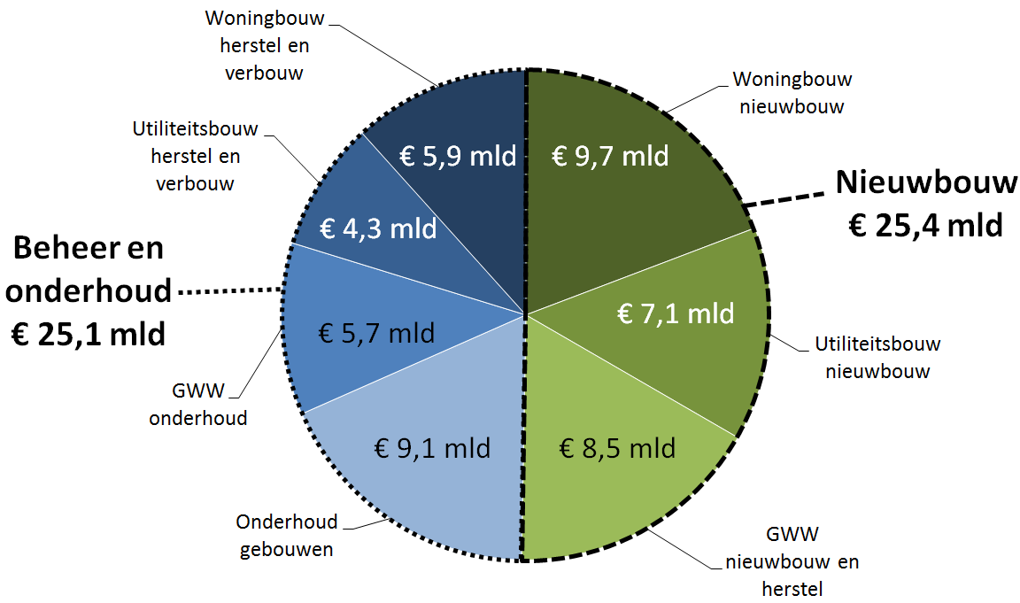 Figuur 1: Bouwproductie per sector, 2012, in miljoen euro (EIB, 2014) bewerking M.