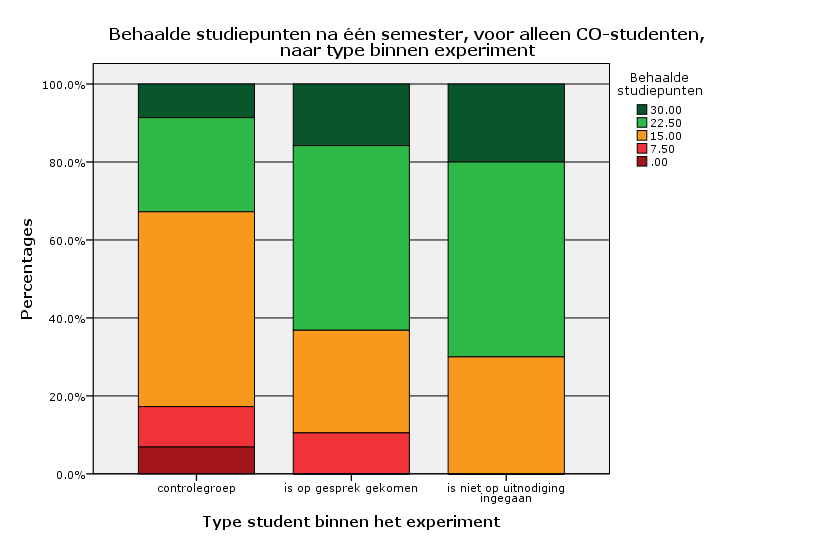 Wanneer we ons beperken tot alleen de CO-studenten dan worden de verwachte aantallen per cel een stuk kleiner en is een chikwadraattoets niet langer uitvoerbaar (9 cells (60.