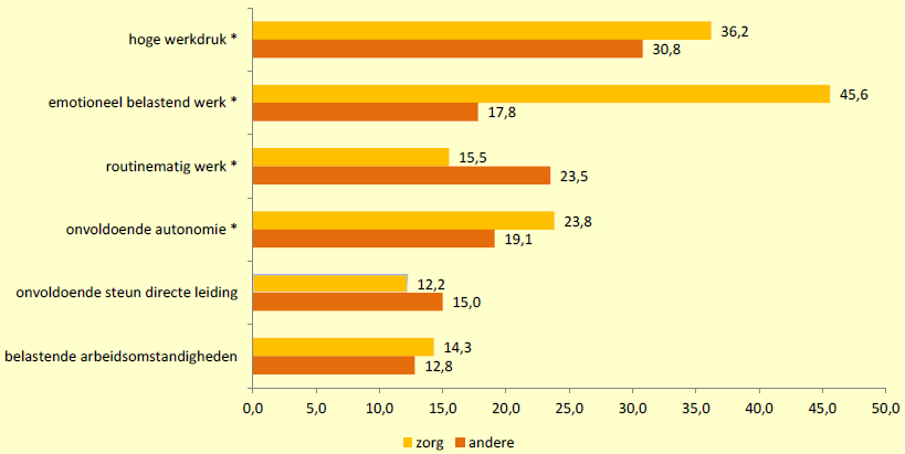 WERKB AARHEIDSKNELPUNT E N ZORGM EDEWERKERS V ERSUS ANDERE WERKN E- M E R S I N VLAAND E R E N 2010 *= er is een significant verschil.