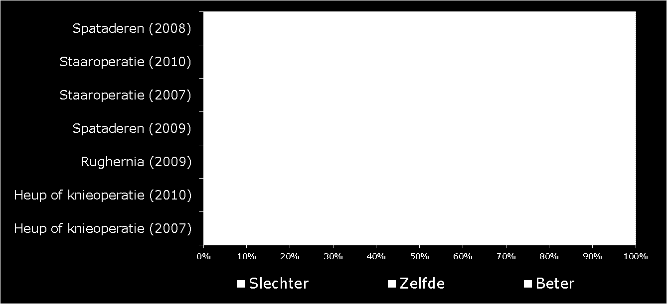 Door patiënt ervaren effect van operaties: Is lichamelijk functioneren