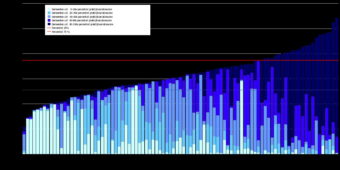 15.5. Praktijkvariatie (adeno)tonsillectomieën wegens ZAT bij kinderen op ziekenniveau 2009 Aantal interventies per 100.000 verzekerden (kinderen). Gecorrigeerd voor leeftijd, geslacht en SES.