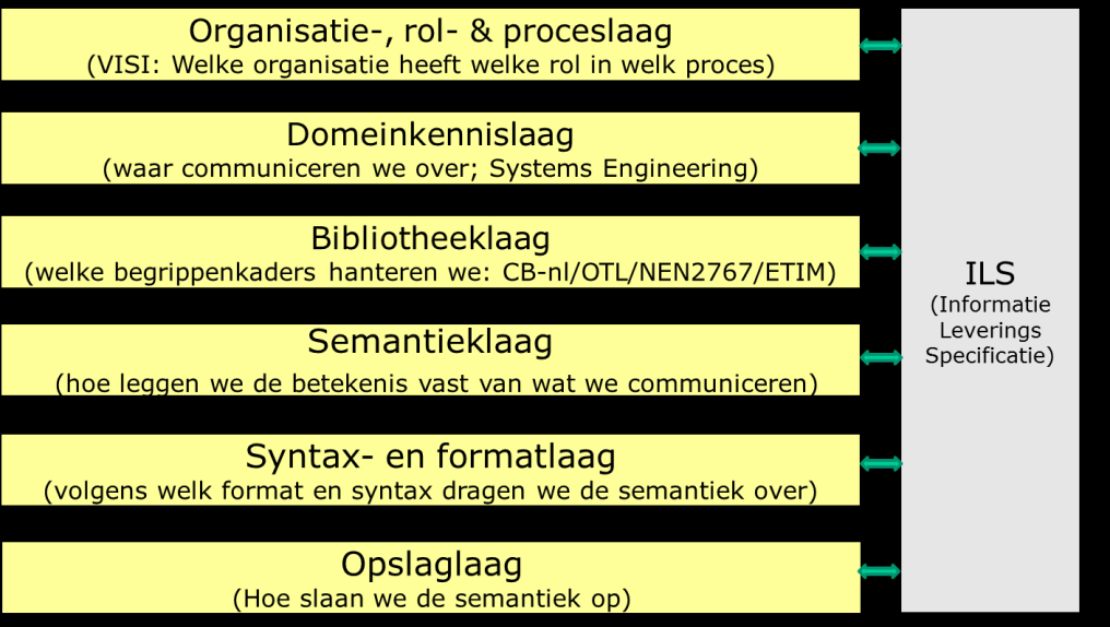 nuttig en nodig wordt geacht om de verschillende lagen in relatie tot COINS expliciet te benoemen en te definiëren.