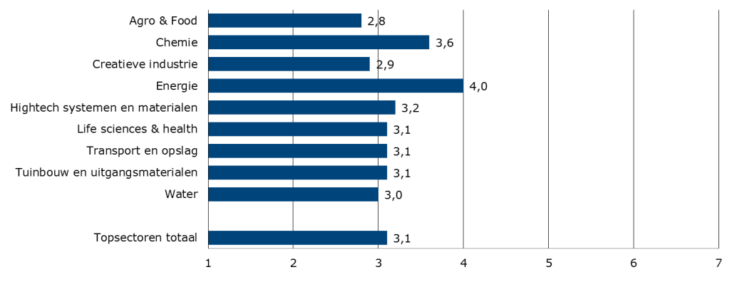 4.3 Dynamisch managen Hoewel de aanwezigheid van, of het tot beschikking hebben van kennis een belangrijke asset is voor bedrijven, is het voor innovatiesucces en concurrentievermogen vooral van