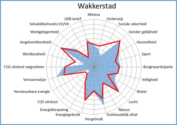 4. De resultaten in een oogopslag Het spinnenweb laat zien hoe duurzaam uw gemeente is aan de hand van de 24 indicatoren van de GDI.