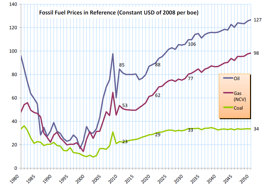 Figuur 1. Evolutie van de wereldvraag naar energie (International Energy Agency, 2012). Figuur 2.