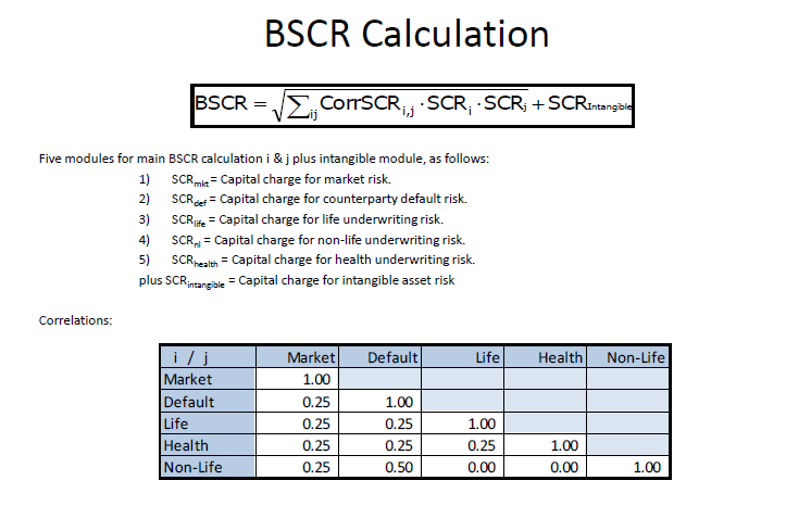 SCR Aggregatie diverse risico s Voor elke onderwerp : 1/200 jaar shock : toegepast op de Solv 2 balans Individuele shocks worden op diverse