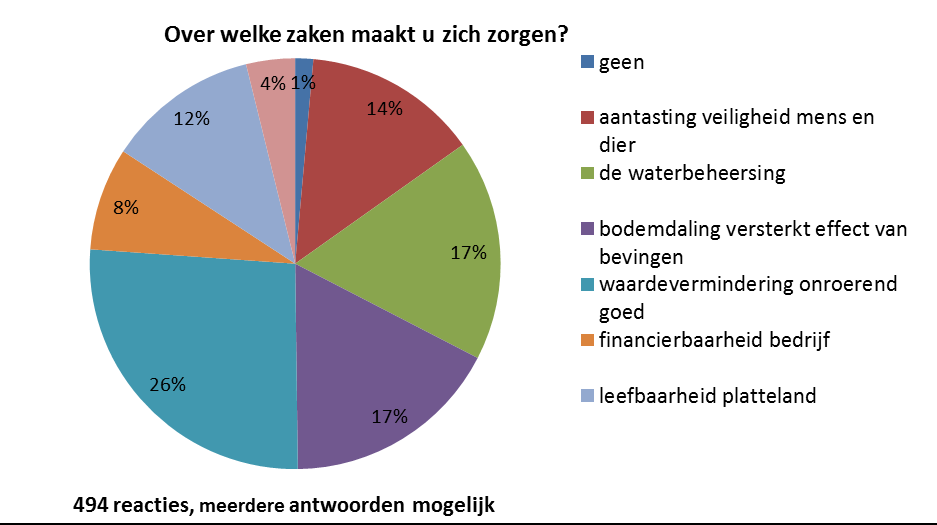 Willen nieuwbouw plegen, maar krijgen geen antwoord op de vraag welke preventieve maatregelen we kunnen nemen geestelijk; wanneer stort de eerste woning in Over welke zaken maakt u zich eventueel