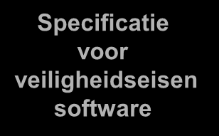 Ontwerpproces SW: V-model SRECS Specificatie voor veiligheidseisen Specificatie voor veiligheidseisen software Validatie Validatietests Gevalideerde software SRECSarchitectuur