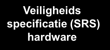 Ontwerpproces HW: V-model SRECS Specificatie voor veiligheidseisen Veiligheids specificatie (SRS) hardware Validatie Validatietests Gevalideerde hardware SRECSarchitectuur Hardwarearchitectuur