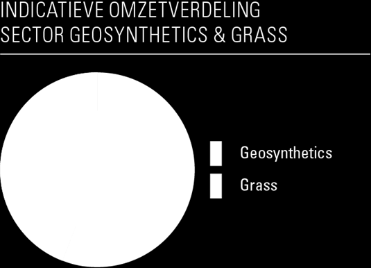 Sector Geosynthetics & Grass Jaarverslag 2014 Omzet groeit autonoom 7% naar 538,7 miljoen EBITA daalt met 14% tot 23,5 miljoen EBITA-marge 4,4% (2013: 5,4%) TenCate Geosynthetics Omzetgroei in