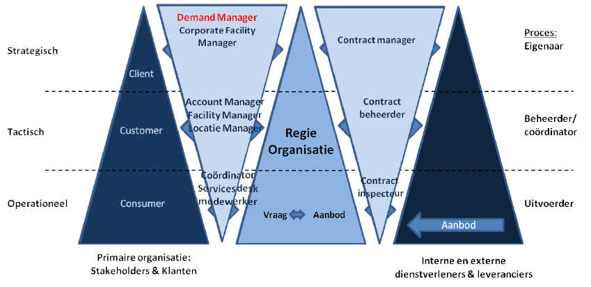 Stelling 9 Demand Management komt